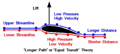 how does an airplane wing produce lift|How wings really work .
